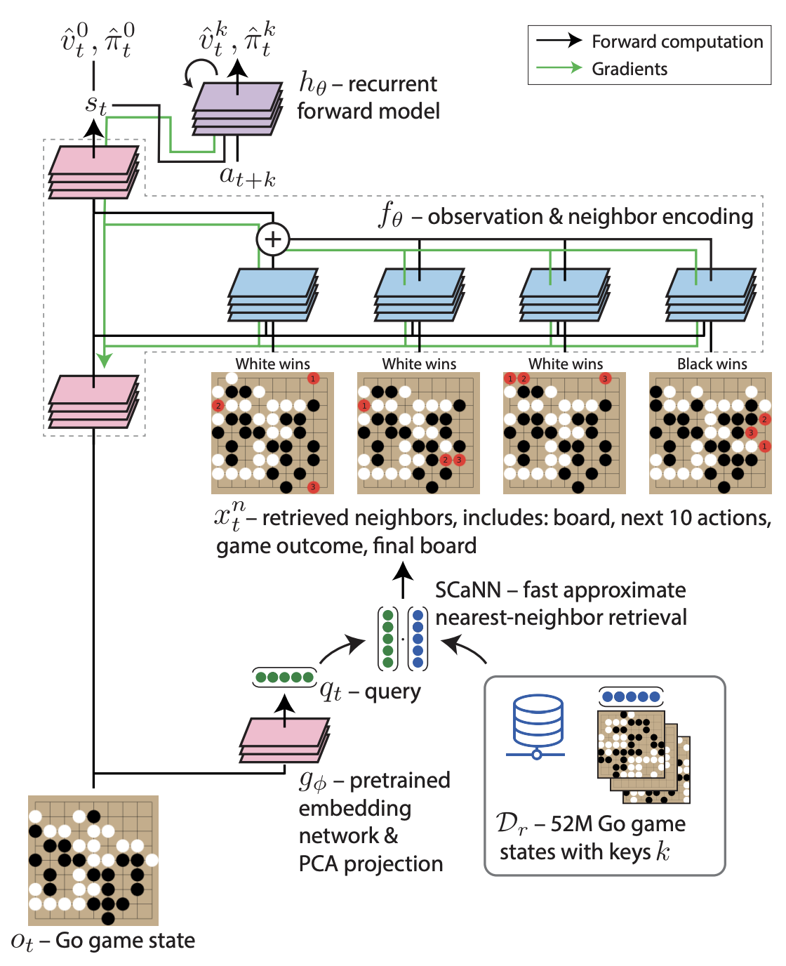 Diagram from Humphreys et al. 2022 paper at NeurIPS 2022: Large Scale Retrieval for Reinforcement Learning