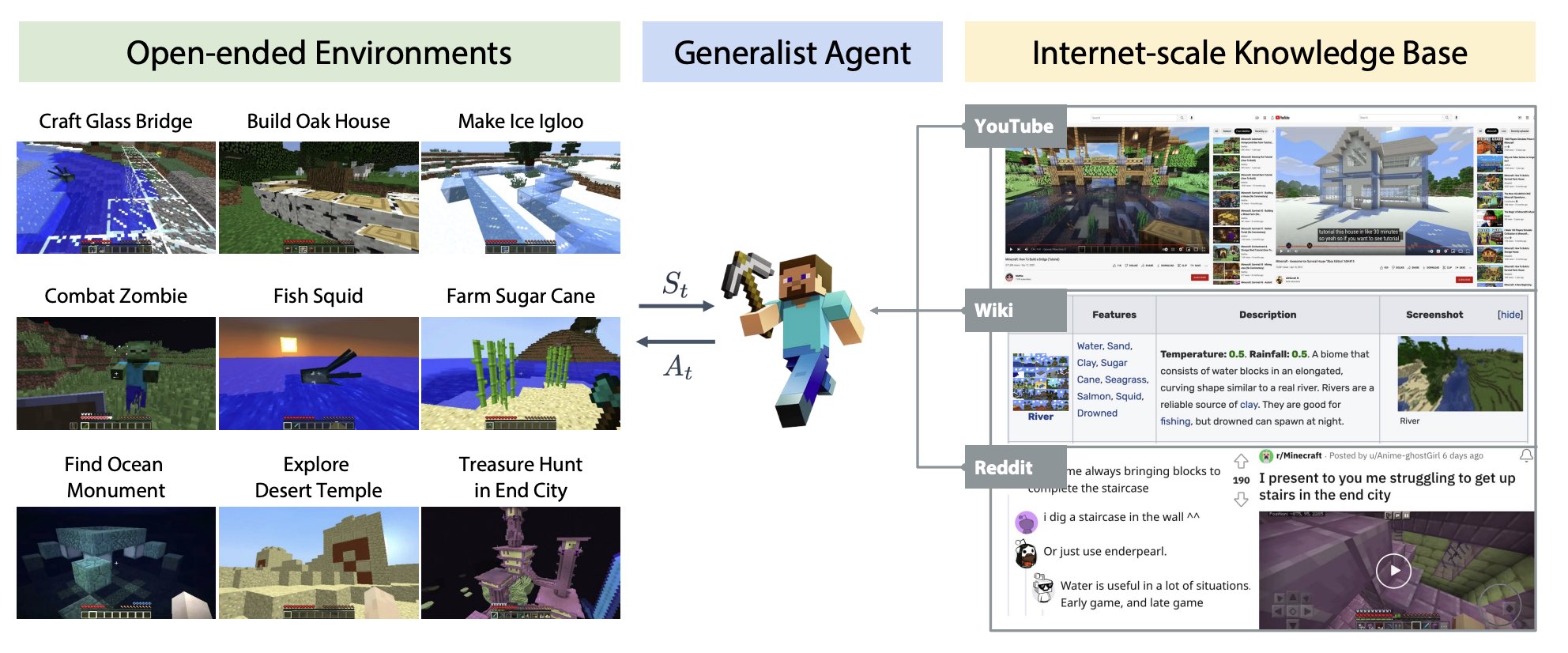 Image from Fan et al's paper presented at NeurIPS 2022:  MINEDOJO: Building Open-Ended Embodied Agents with Internet-Scale Knowledge